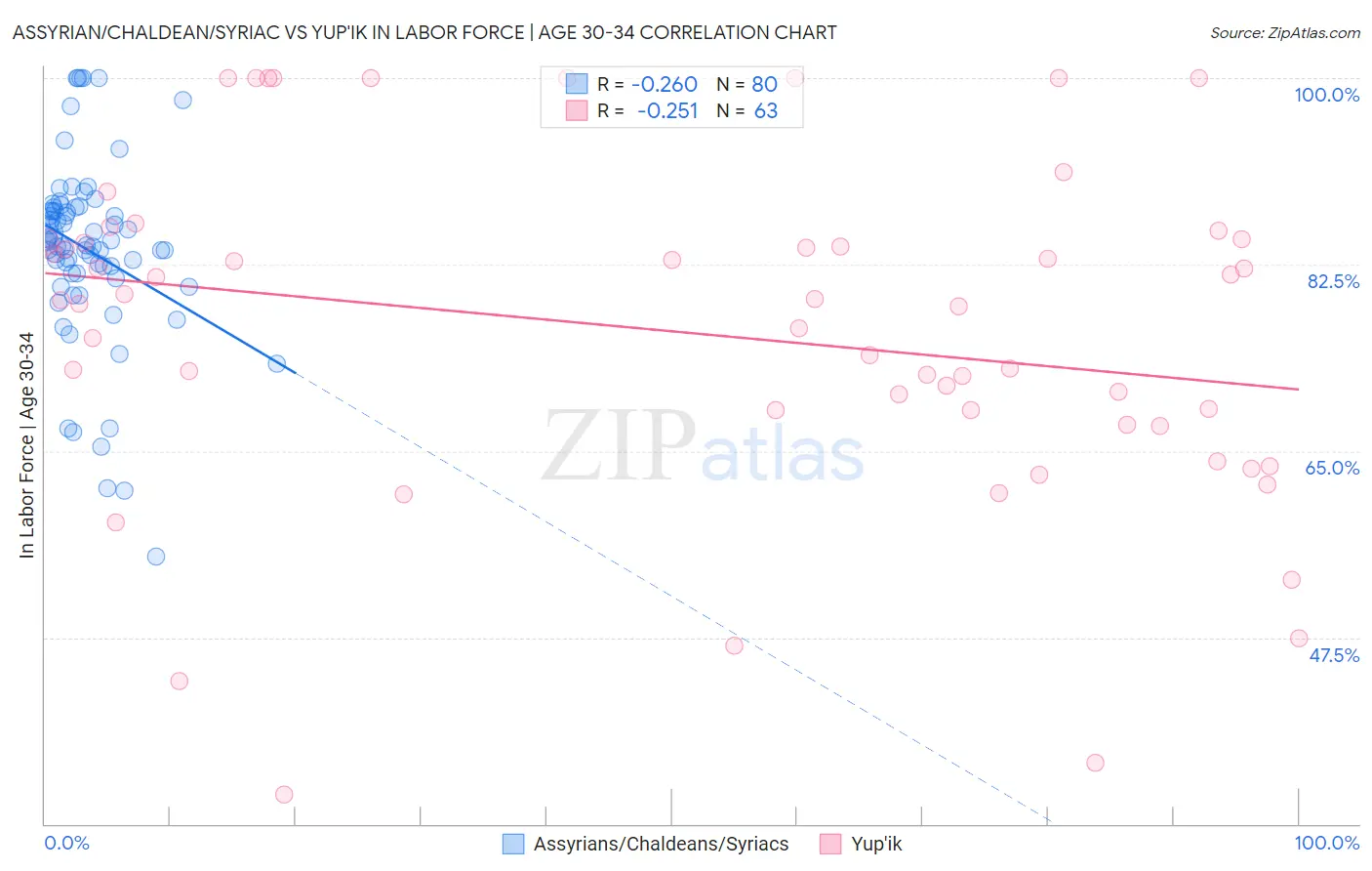 Assyrian/Chaldean/Syriac vs Yup'ik In Labor Force | Age 30-34