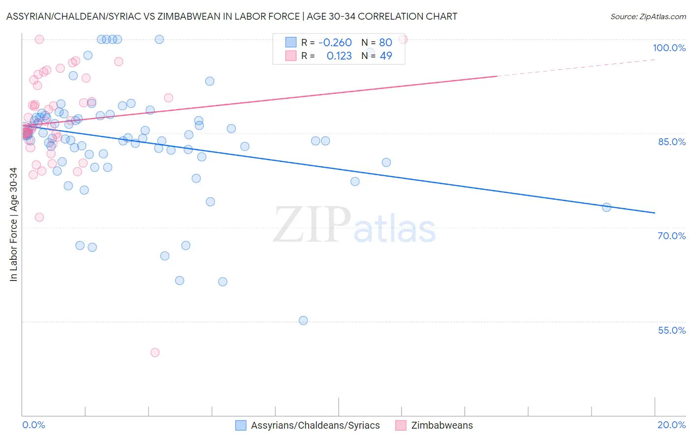 Assyrian/Chaldean/Syriac vs Zimbabwean In Labor Force | Age 30-34