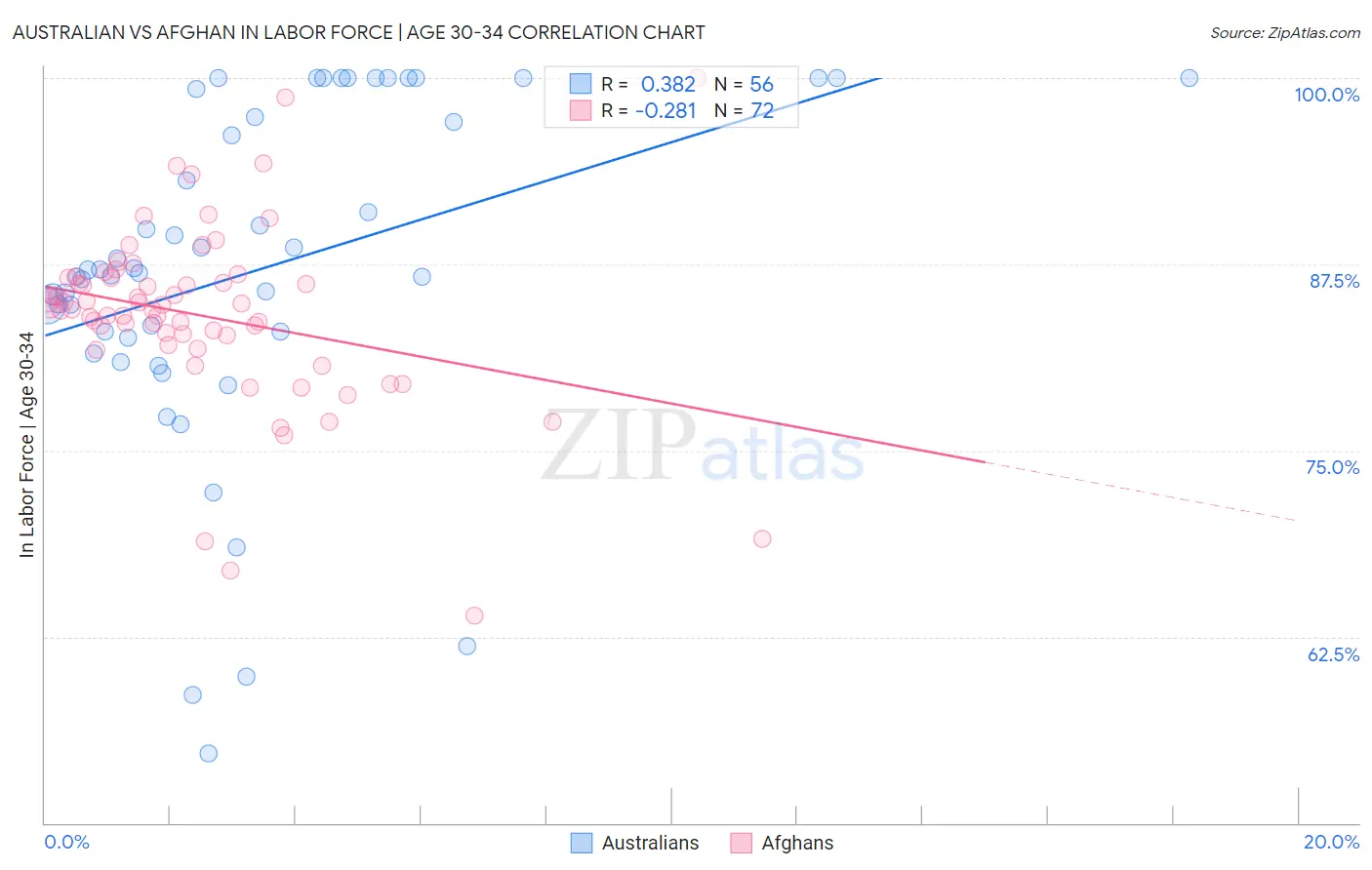 Australian vs Afghan In Labor Force | Age 30-34
