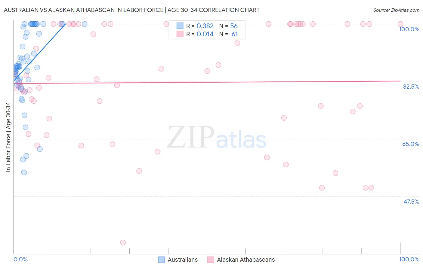 Australian vs Alaskan Athabascan In Labor Force | Age 30-34