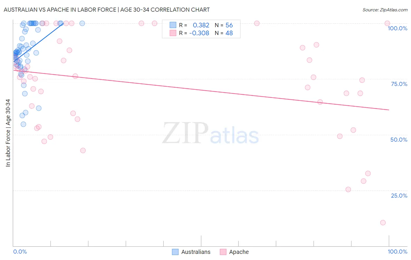 Australian vs Apache In Labor Force | Age 30-34