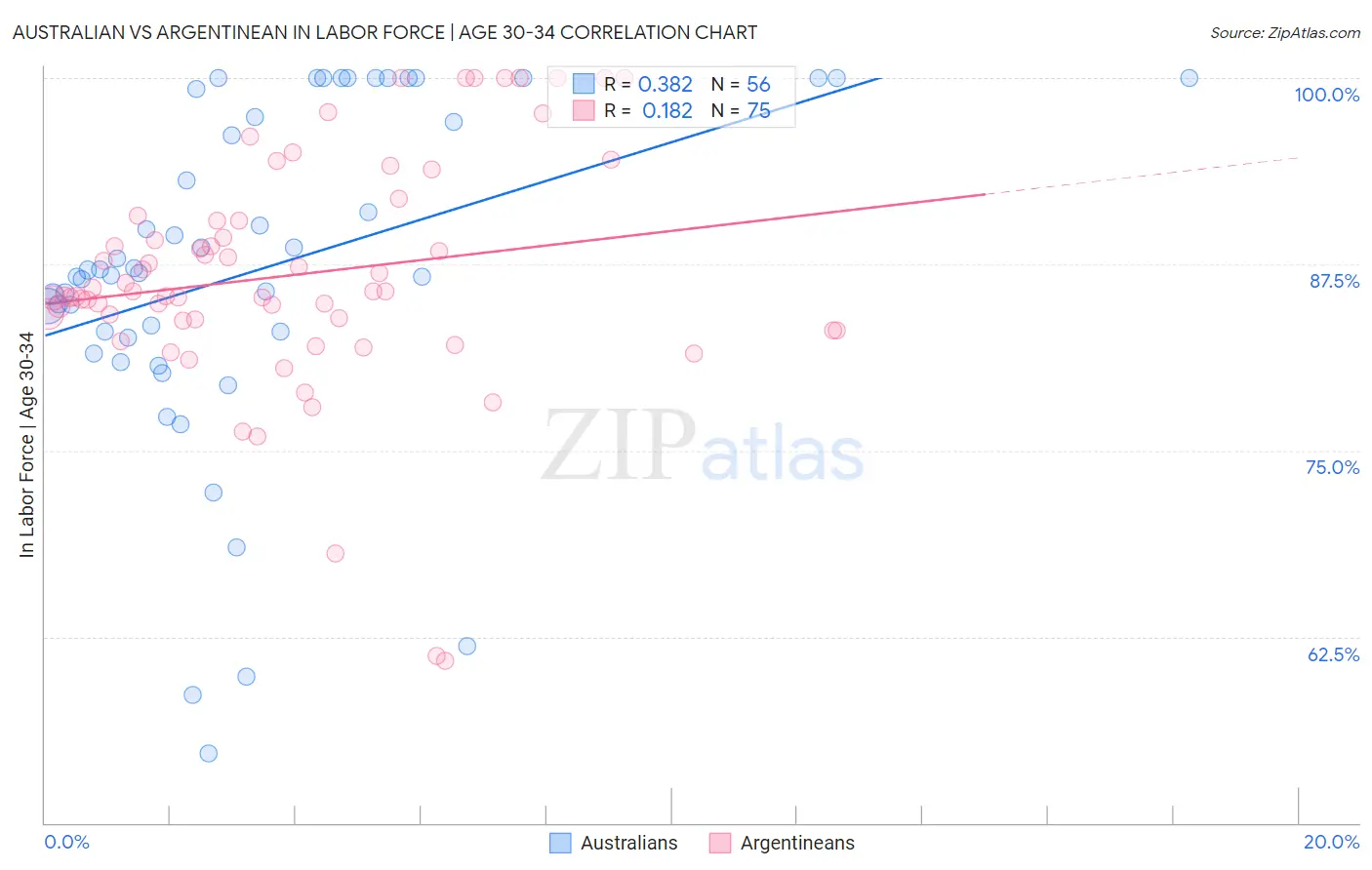 Australian vs Argentinean In Labor Force | Age 30-34
