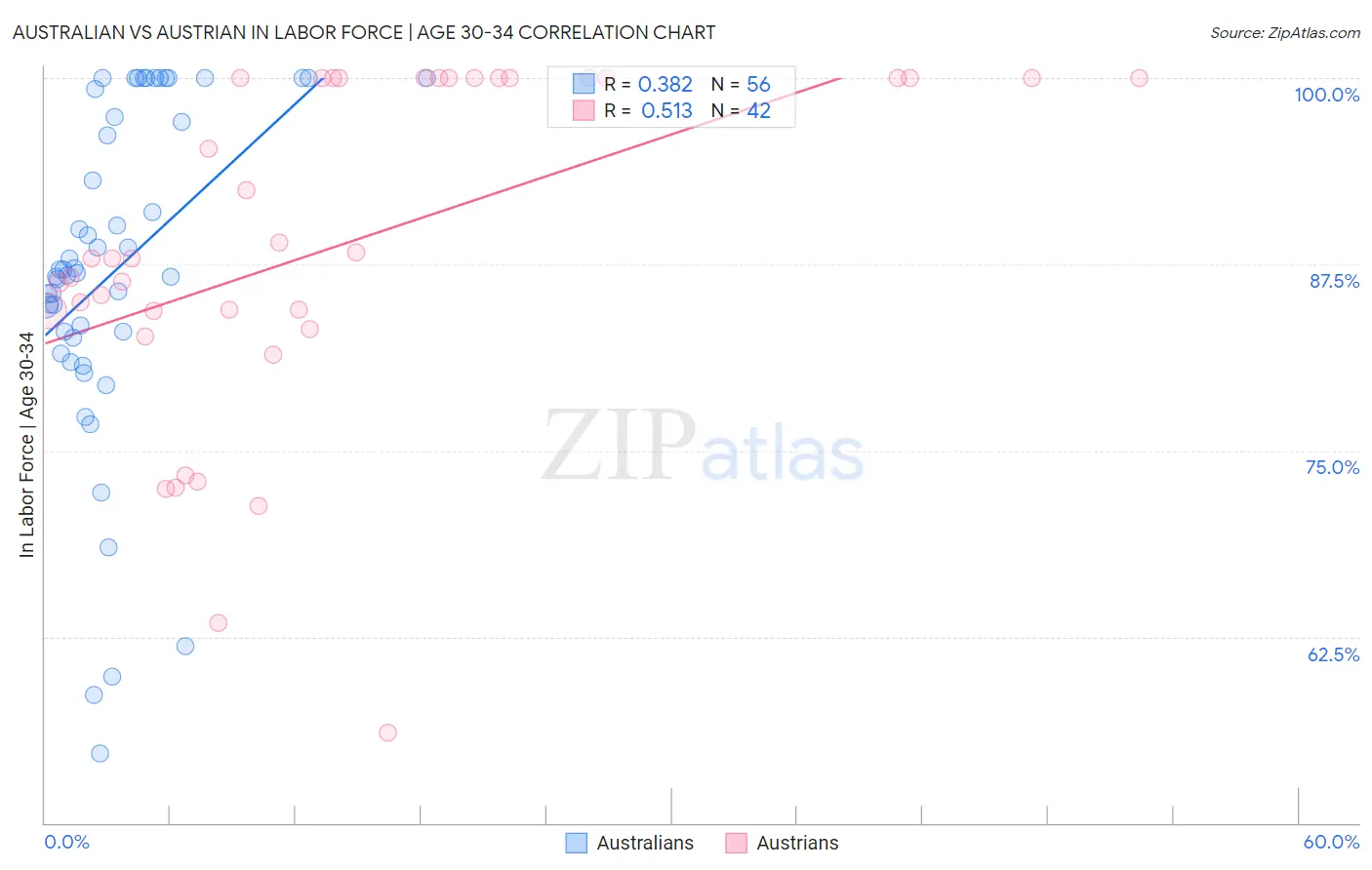 Australian vs Austrian In Labor Force | Age 30-34