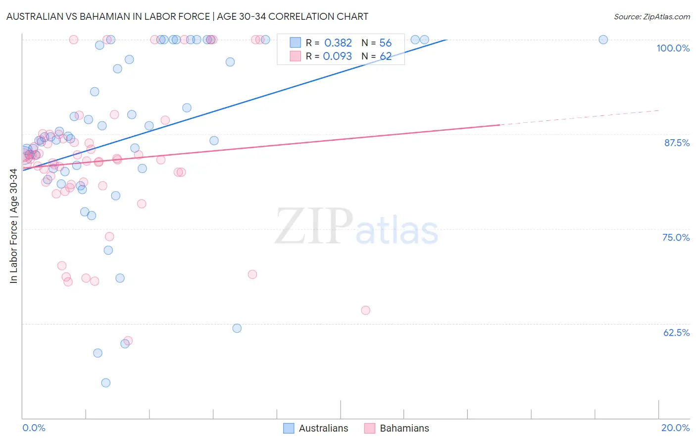 Australian vs Bahamian In Labor Force | Age 30-34