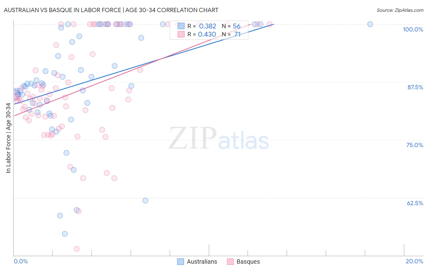 Australian vs Basque In Labor Force | Age 30-34