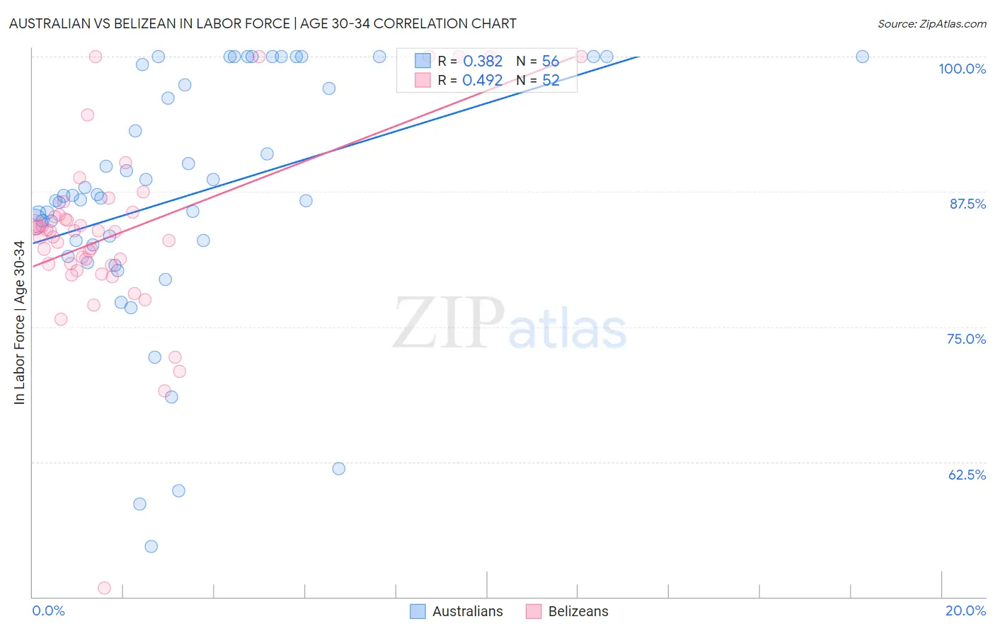 Australian vs Belizean In Labor Force | Age 30-34