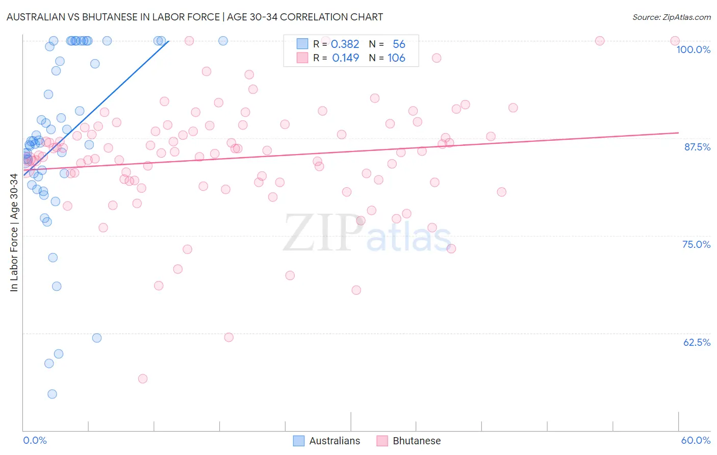 Australian vs Bhutanese In Labor Force | Age 30-34
