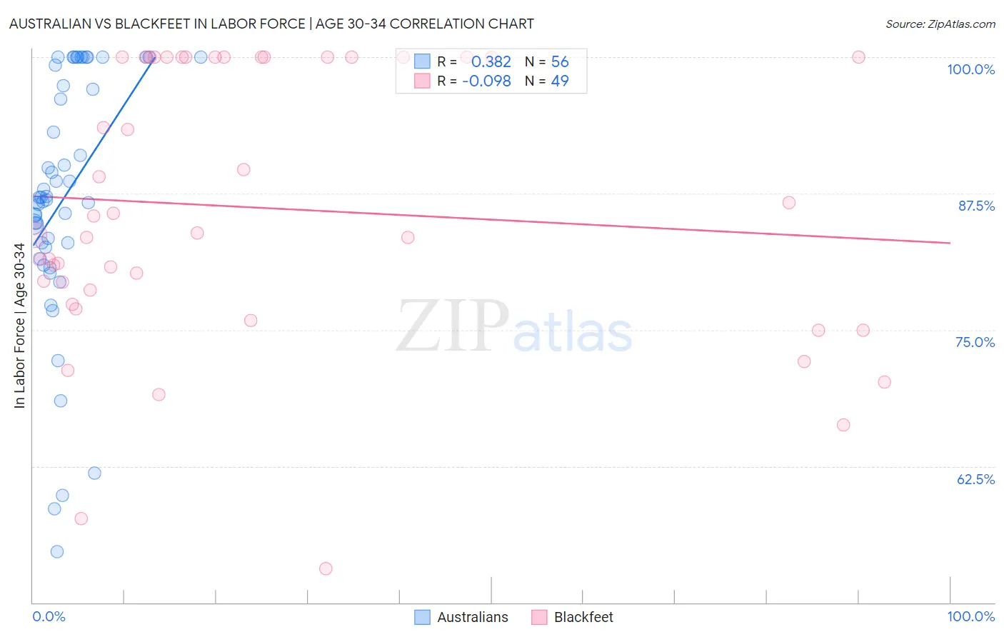 Australian vs Blackfeet In Labor Force | Age 30-34