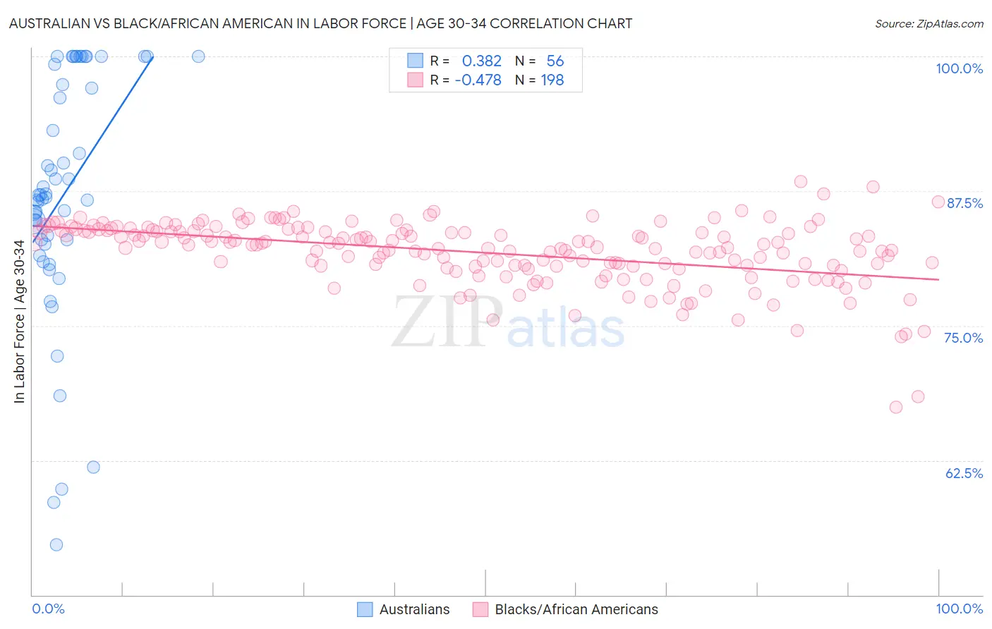 Australian vs Black/African American In Labor Force | Age 30-34