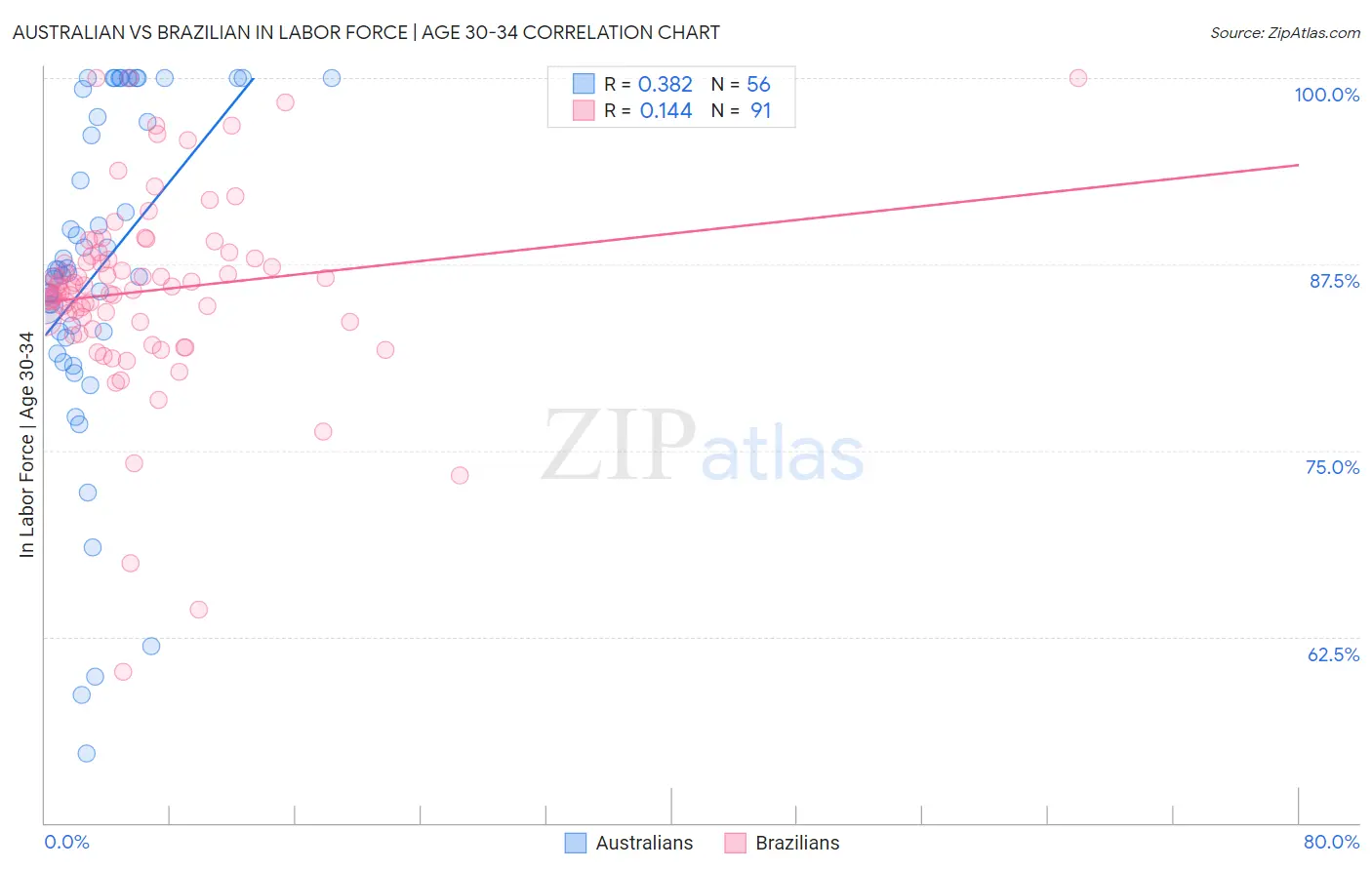 Australian vs Brazilian In Labor Force | Age 30-34