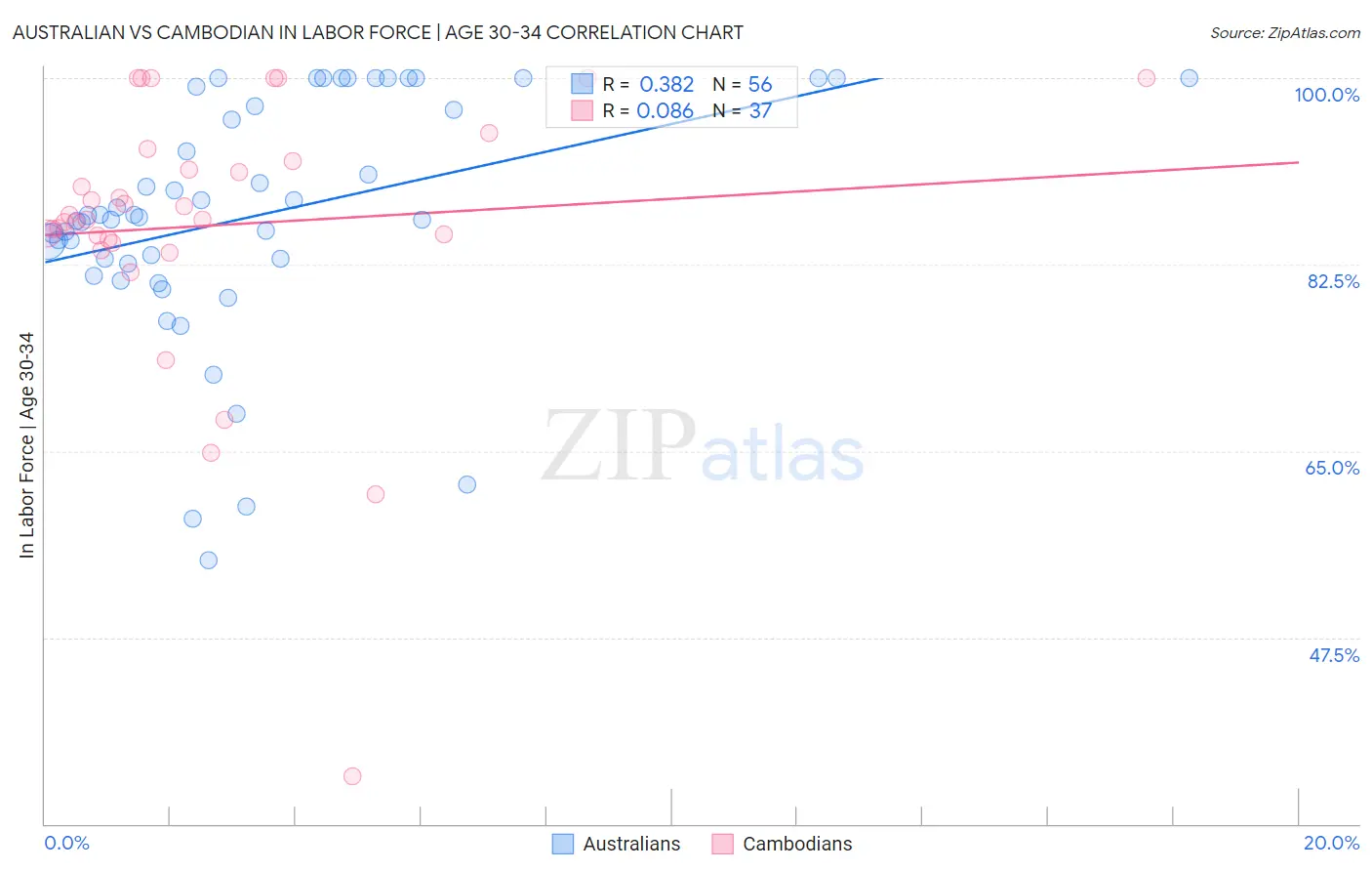 Australian vs Cambodian In Labor Force | Age 30-34