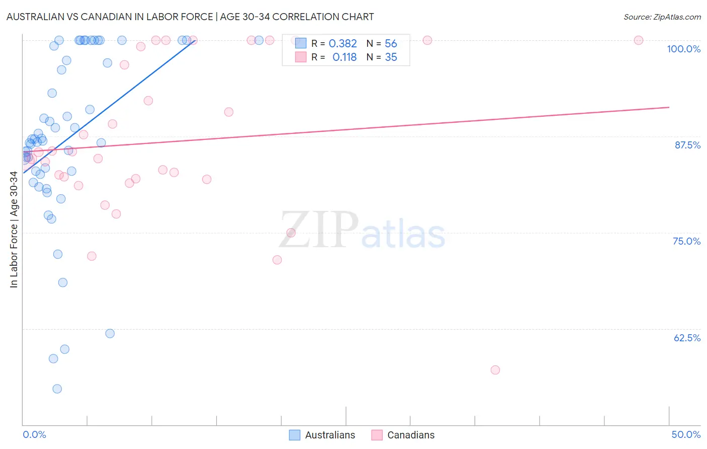 Australian vs Canadian In Labor Force | Age 30-34