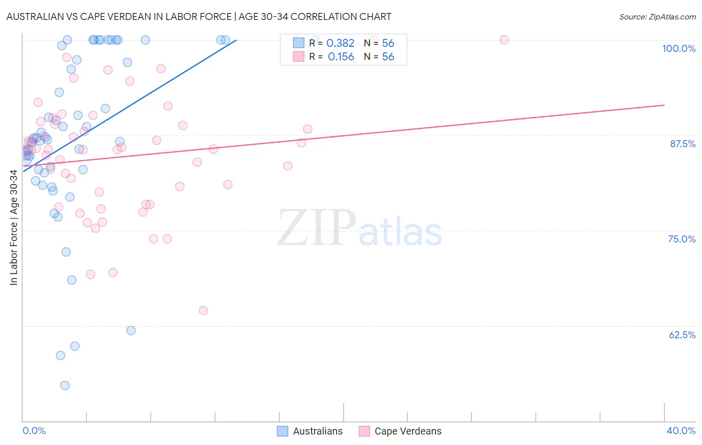 Australian vs Cape Verdean In Labor Force | Age 30-34