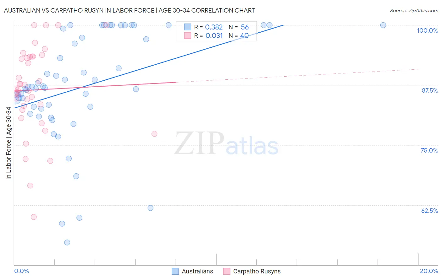 Australian vs Carpatho Rusyn In Labor Force | Age 30-34