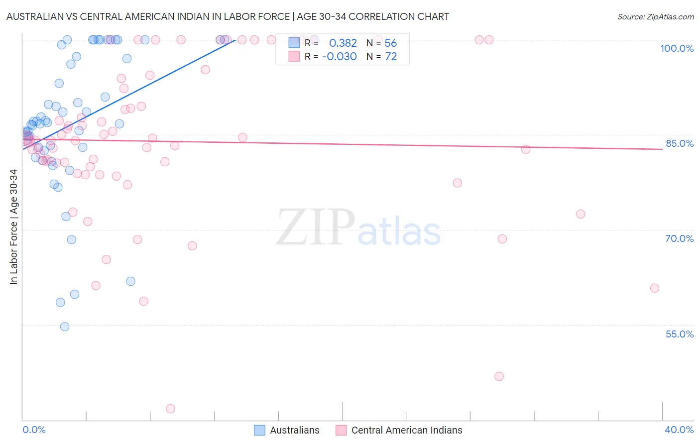 Australian vs Central American Indian In Labor Force | Age 30-34