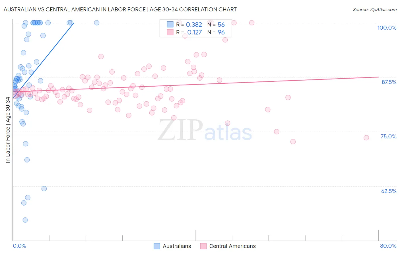 Australian vs Central American In Labor Force | Age 30-34