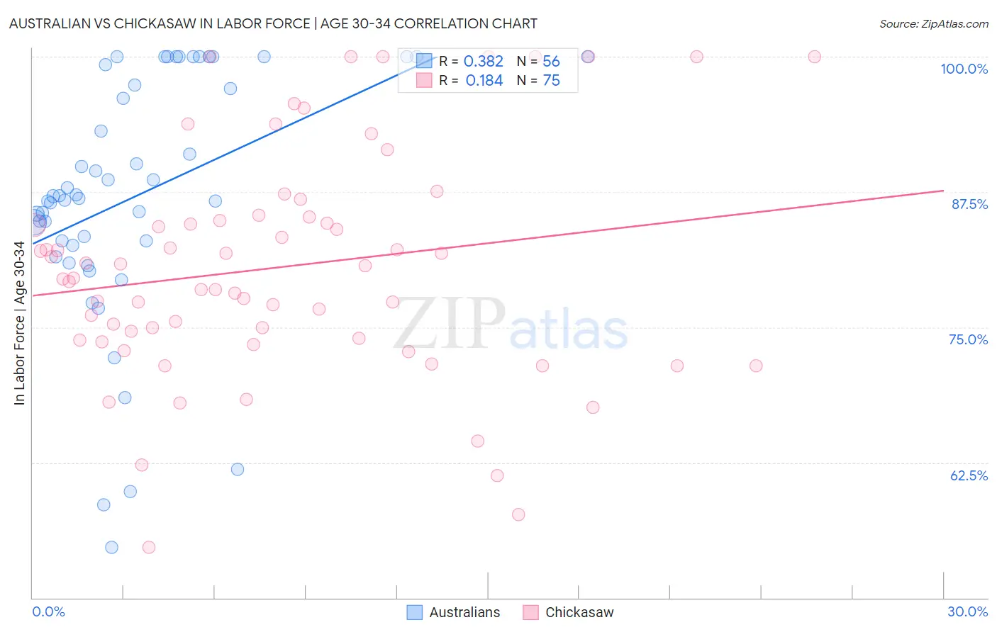 Australian vs Chickasaw In Labor Force | Age 30-34