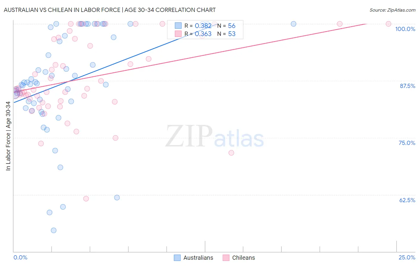Australian vs Chilean In Labor Force | Age 30-34