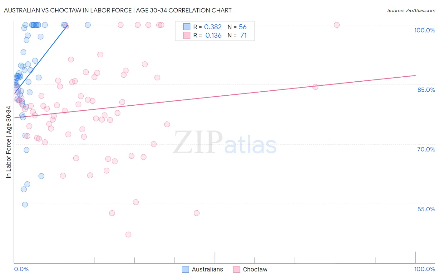 Australian vs Choctaw In Labor Force | Age 30-34