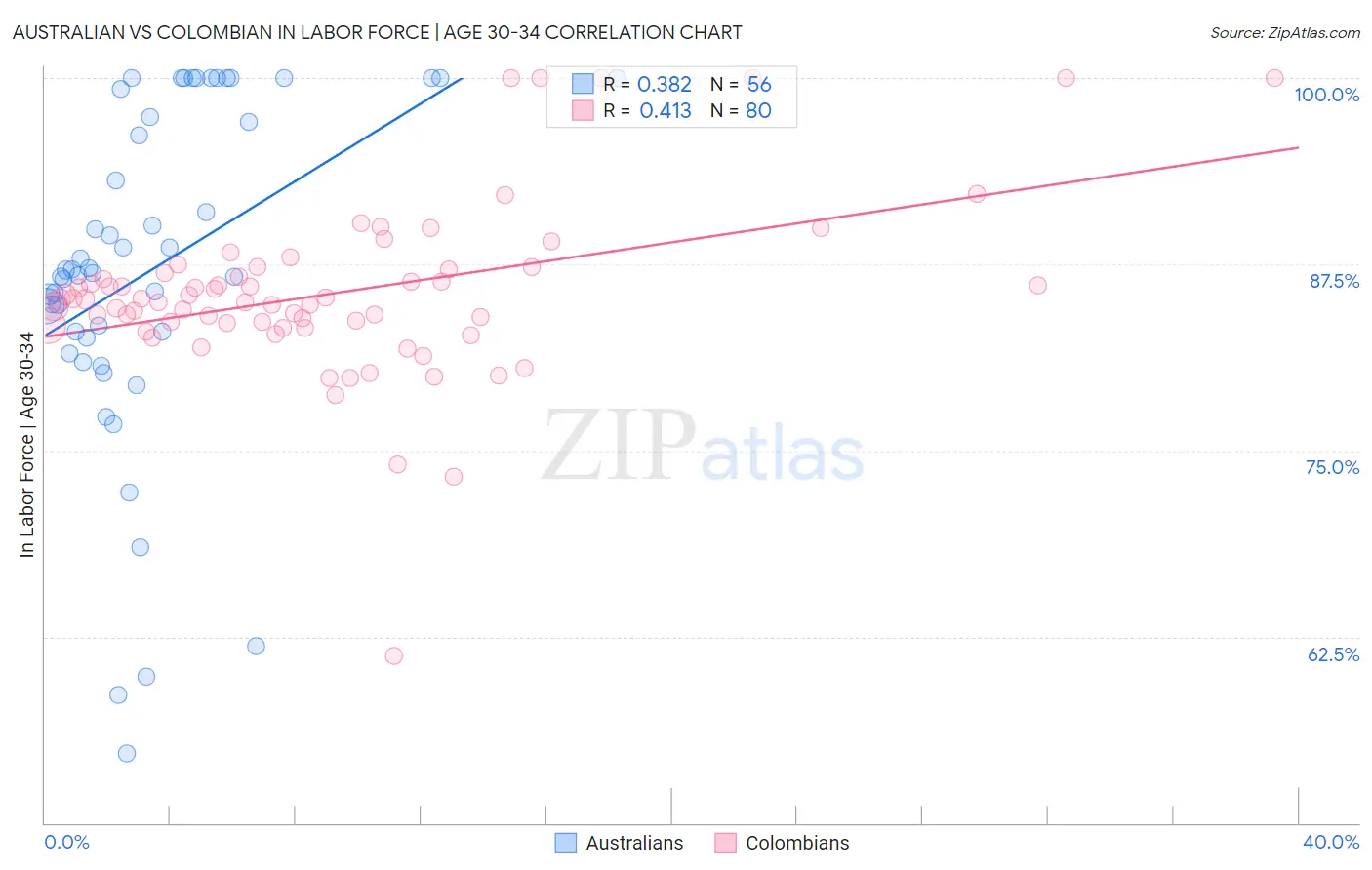 Australian vs Colombian In Labor Force | Age 30-34