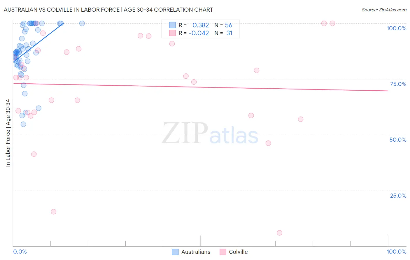 Australian vs Colville In Labor Force | Age 30-34