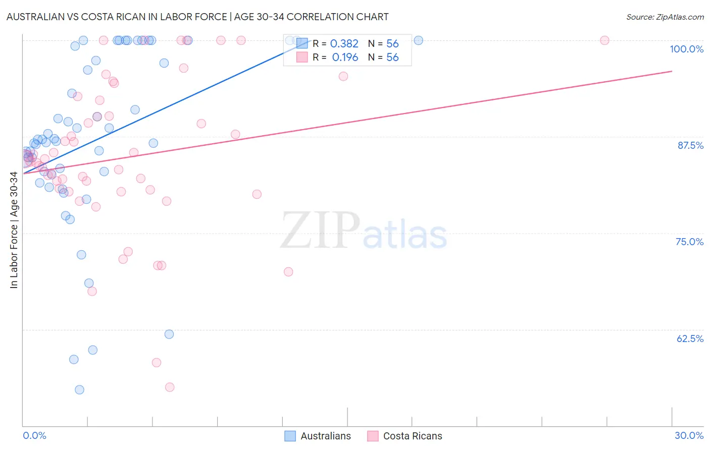 Australian vs Costa Rican In Labor Force | Age 30-34