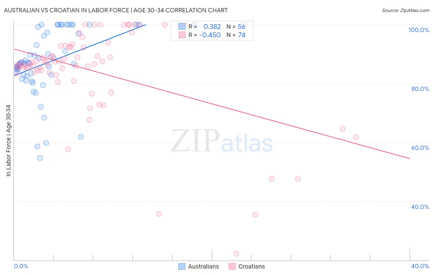 Australian vs Croatian In Labor Force | Age 30-34