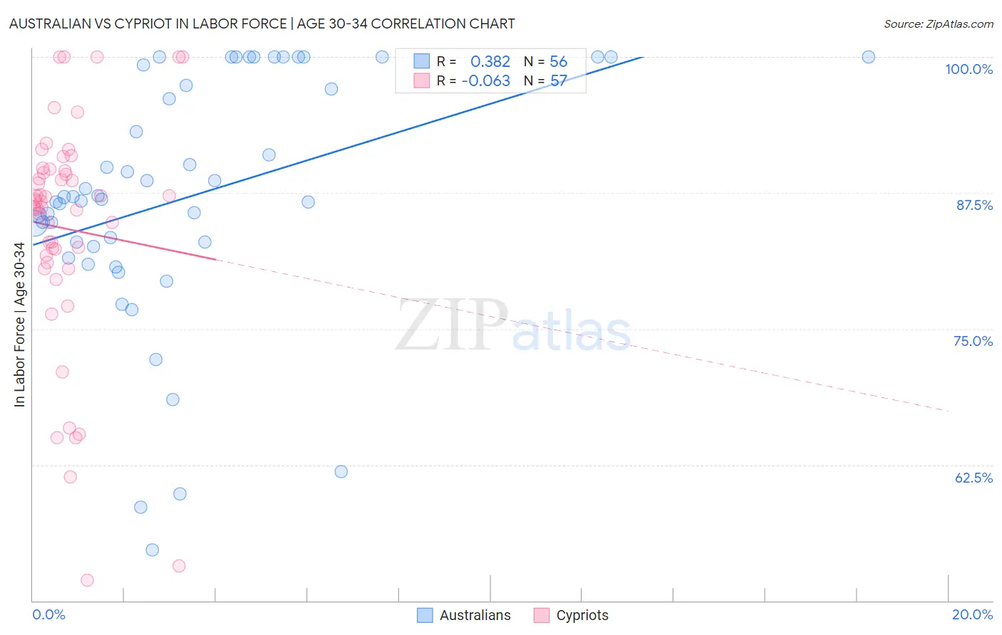 Australian vs Cypriot In Labor Force | Age 30-34