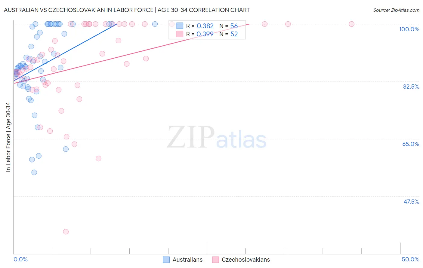 Australian vs Czechoslovakian In Labor Force | Age 30-34