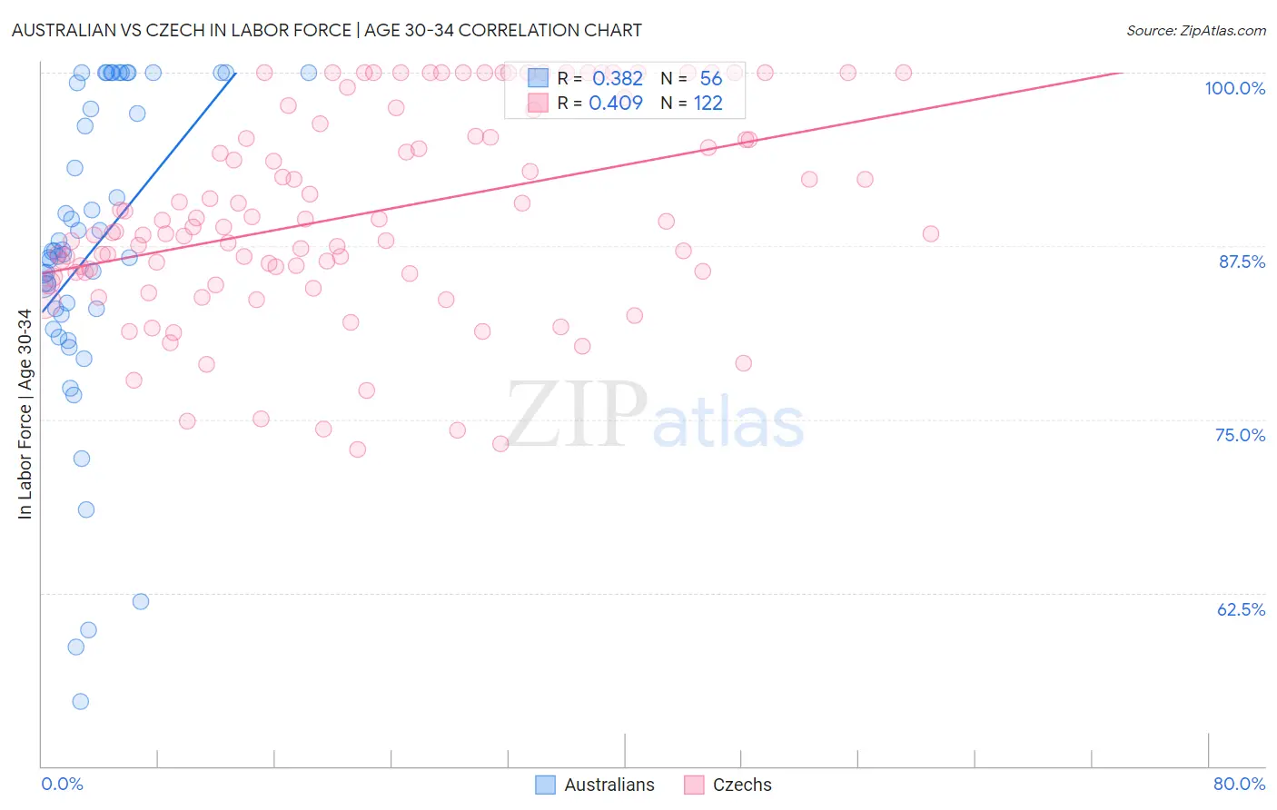Australian vs Czech In Labor Force | Age 30-34