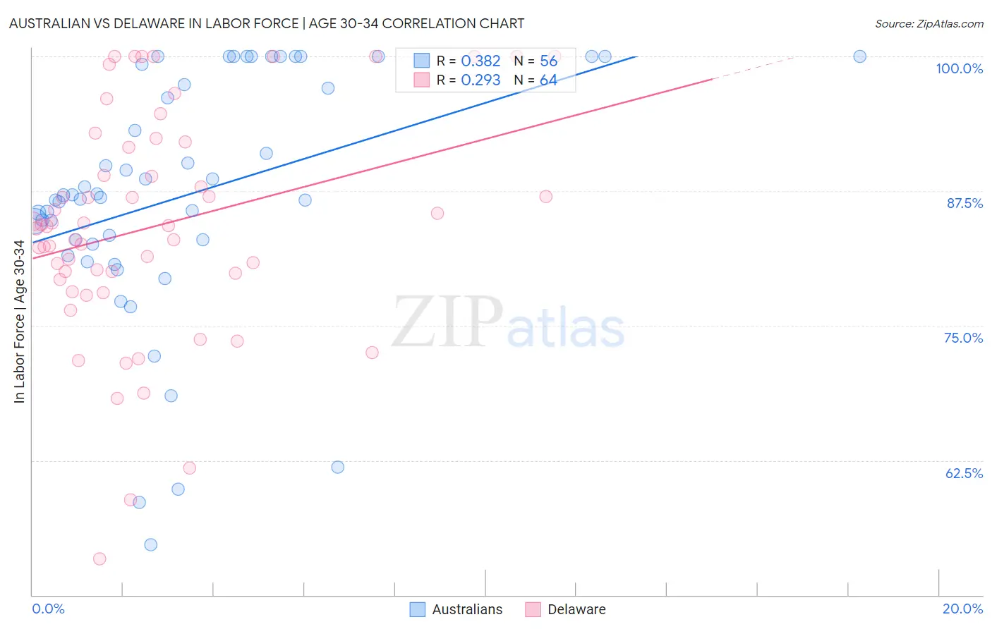 Australian vs Delaware In Labor Force | Age 30-34