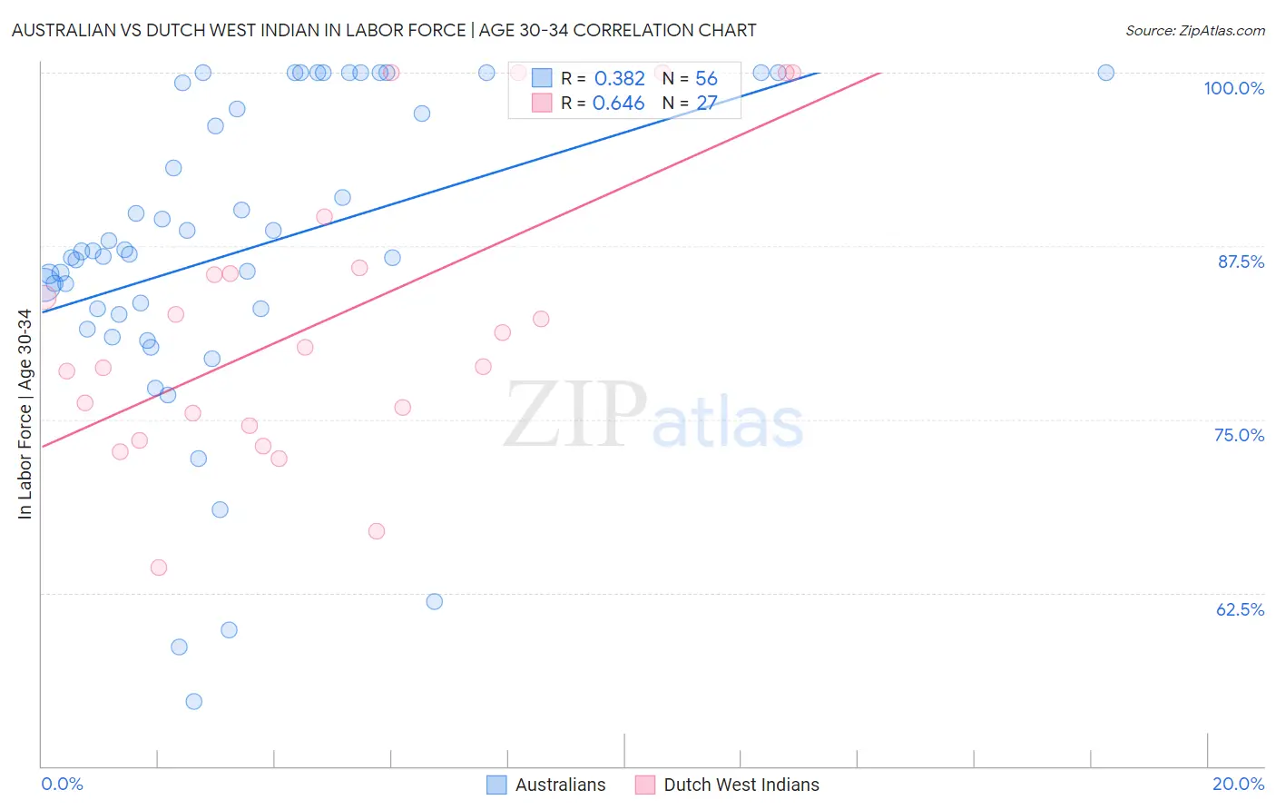 Australian vs Dutch West Indian In Labor Force | Age 30-34