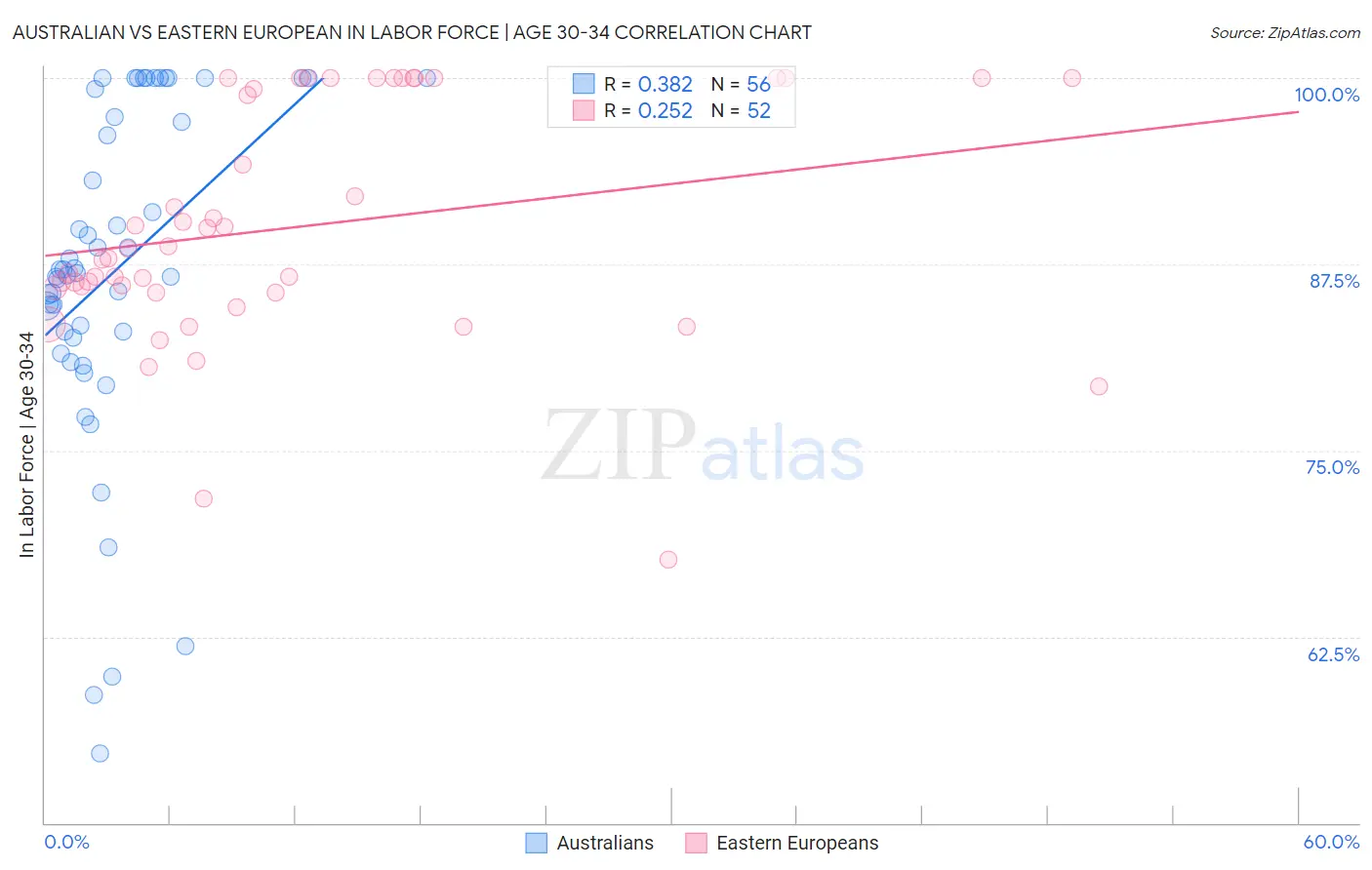 Australian vs Eastern European In Labor Force | Age 30-34