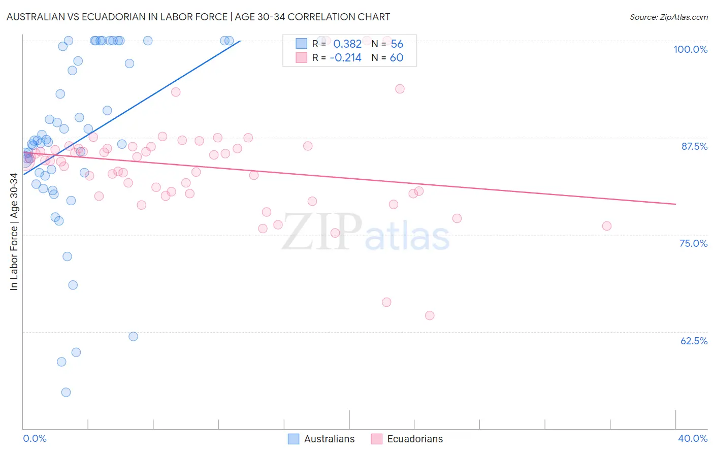 Australian vs Ecuadorian In Labor Force | Age 30-34