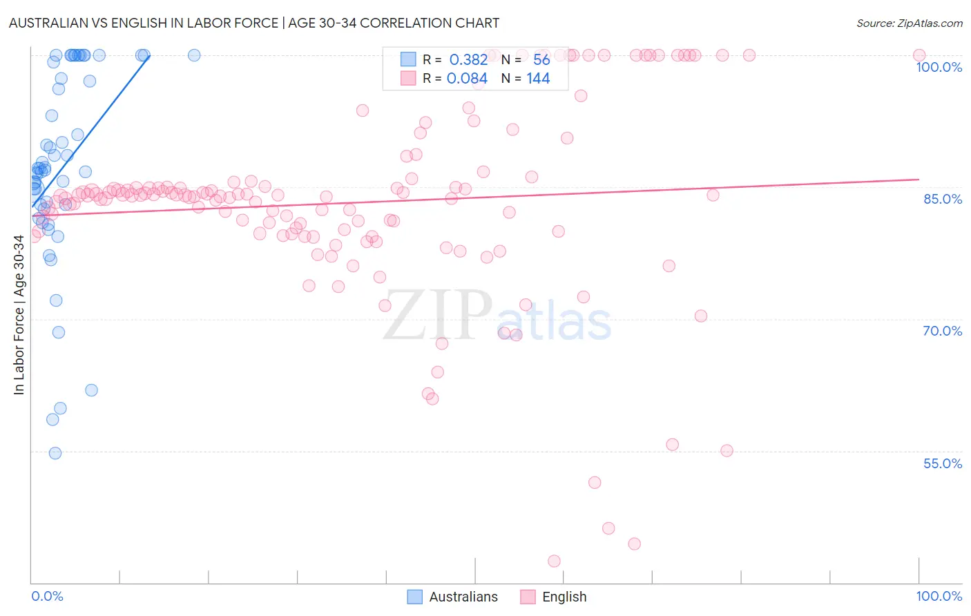 Australian vs English In Labor Force | Age 30-34