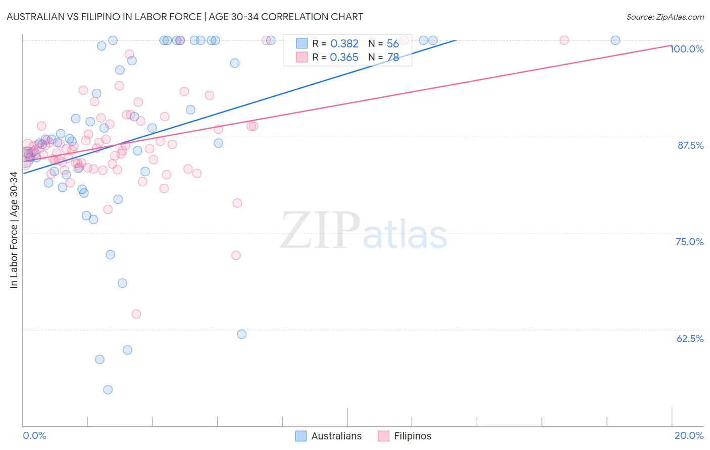 Australian vs Filipino In Labor Force | Age 30-34
