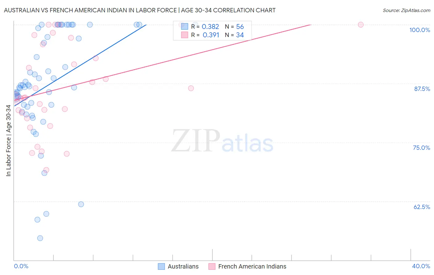 Australian vs French American Indian In Labor Force | Age 30-34