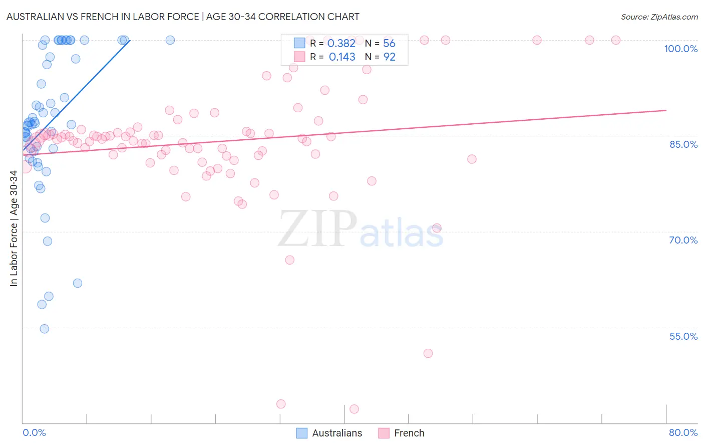 Australian vs French In Labor Force | Age 30-34