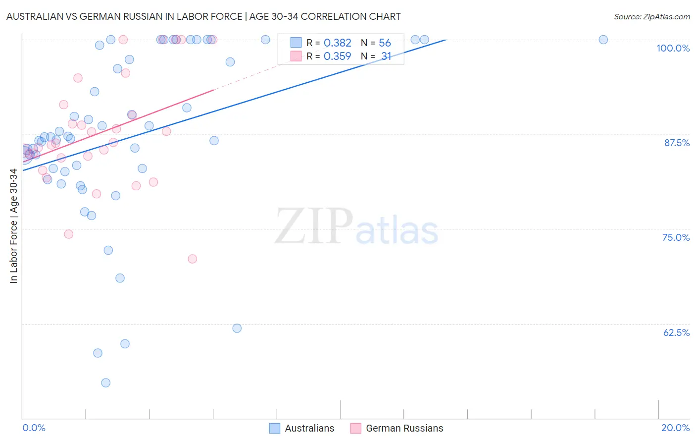 Australian vs German Russian In Labor Force | Age 30-34