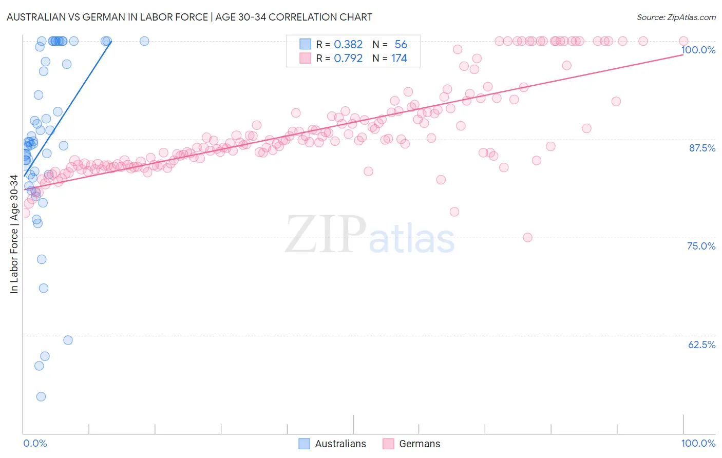 Australian vs German In Labor Force | Age 30-34