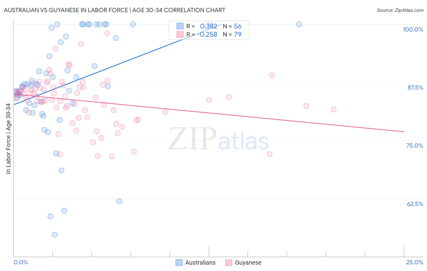 Australian vs Guyanese In Labor Force | Age 30-34