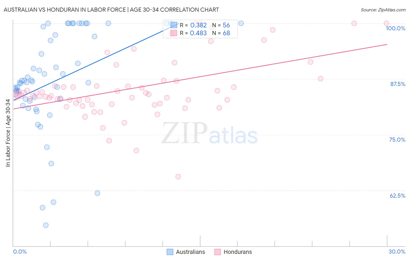 Australian vs Honduran In Labor Force | Age 30-34