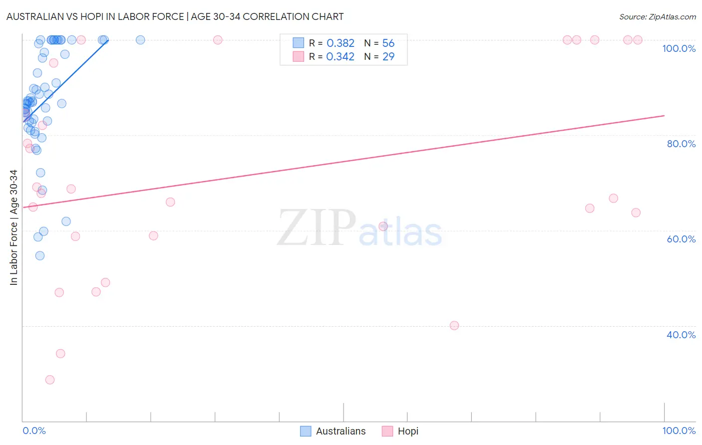 Australian vs Hopi In Labor Force | Age 30-34