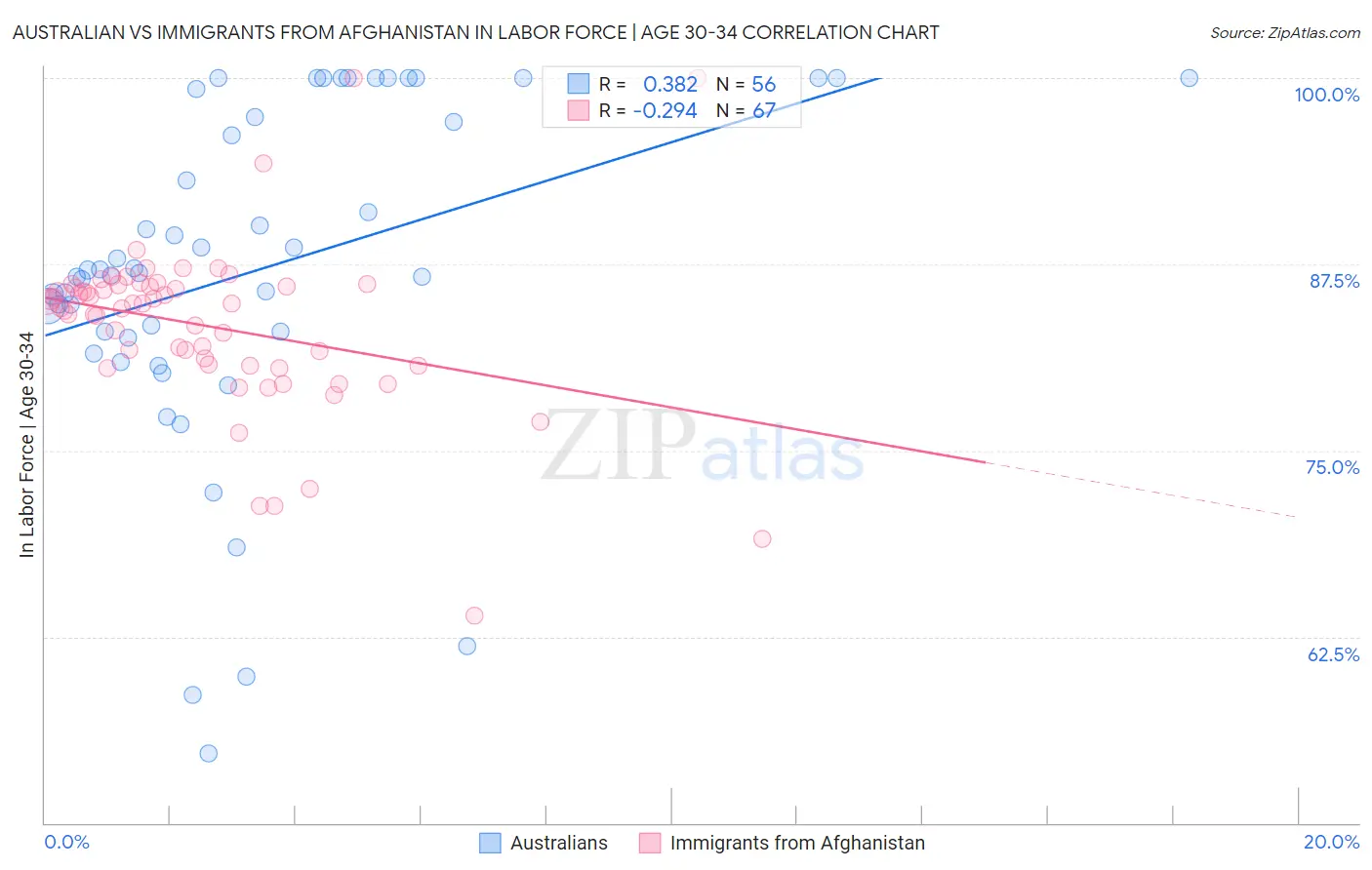Australian vs Immigrants from Afghanistan In Labor Force | Age 30-34