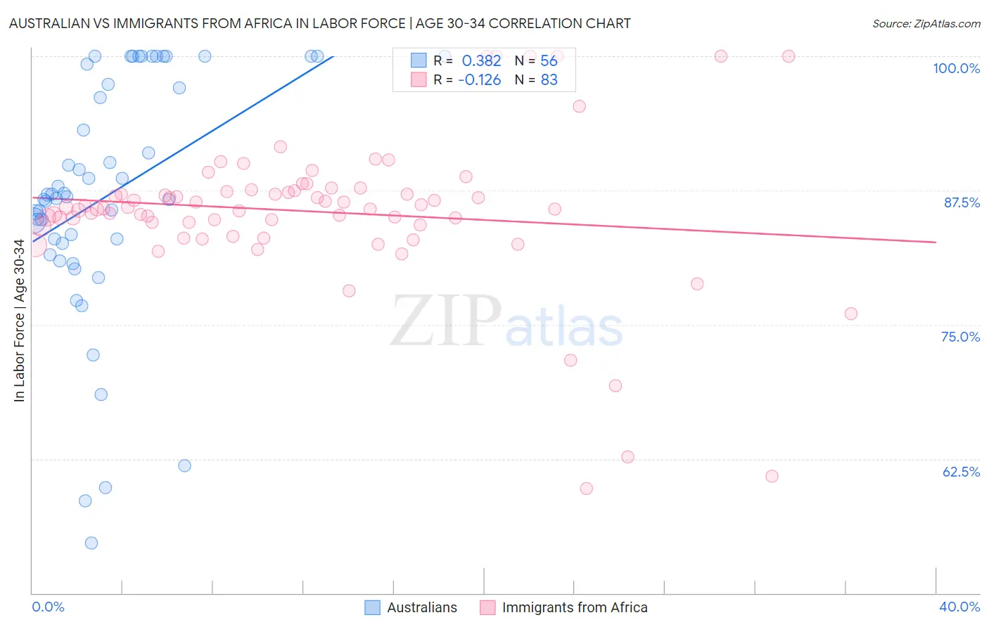 Australian vs Immigrants from Africa In Labor Force | Age 30-34