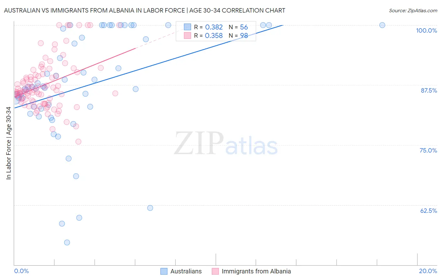 Australian vs Immigrants from Albania In Labor Force | Age 30-34