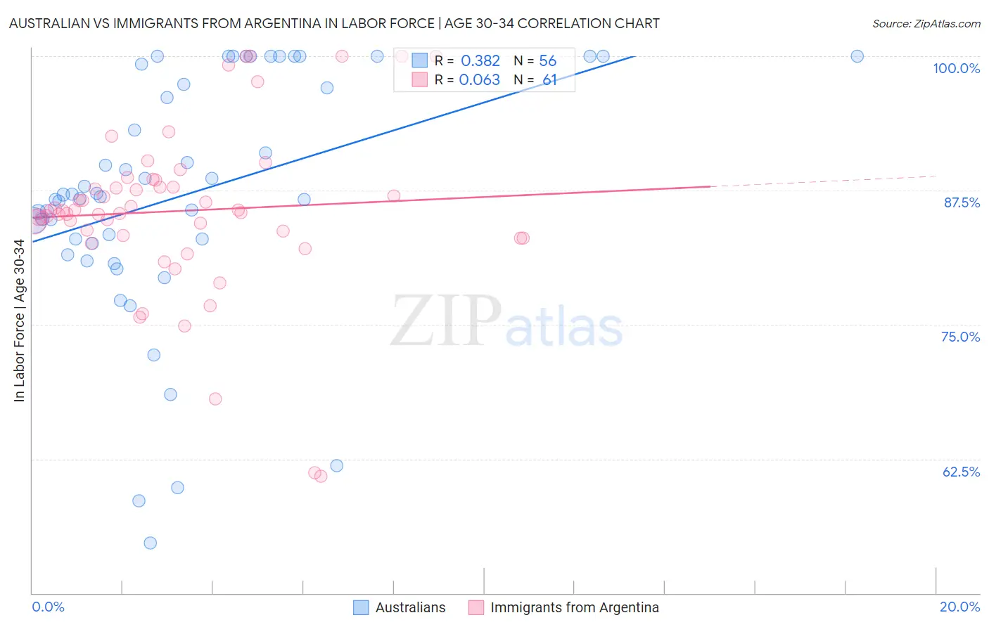 Australian vs Immigrants from Argentina In Labor Force | Age 30-34