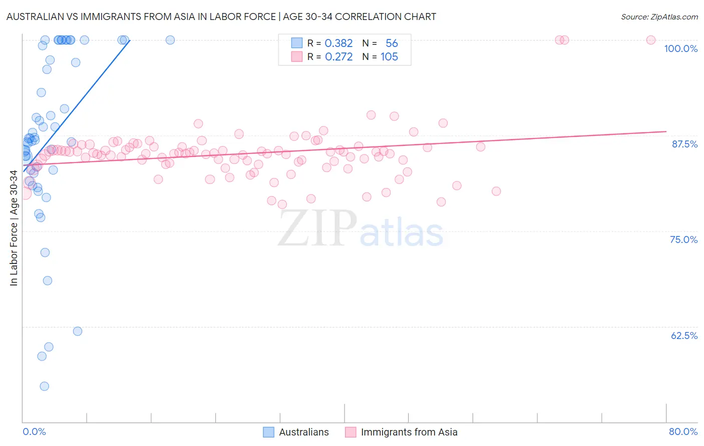 Australian vs Immigrants from Asia In Labor Force | Age 30-34