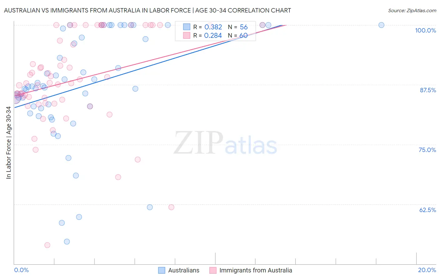 Australian vs Immigrants from Australia In Labor Force | Age 30-34