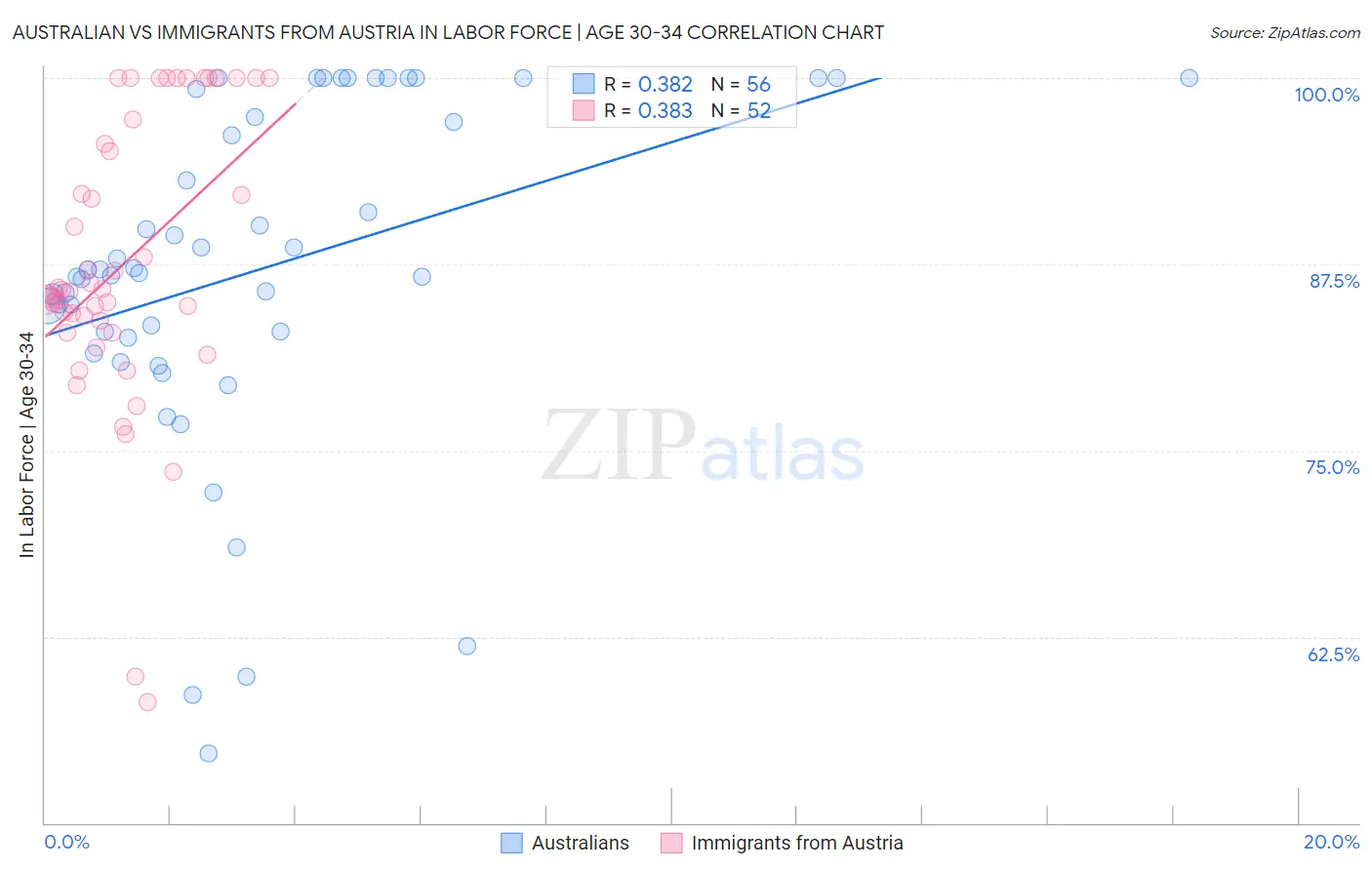 Australian vs Immigrants from Austria In Labor Force | Age 30-34